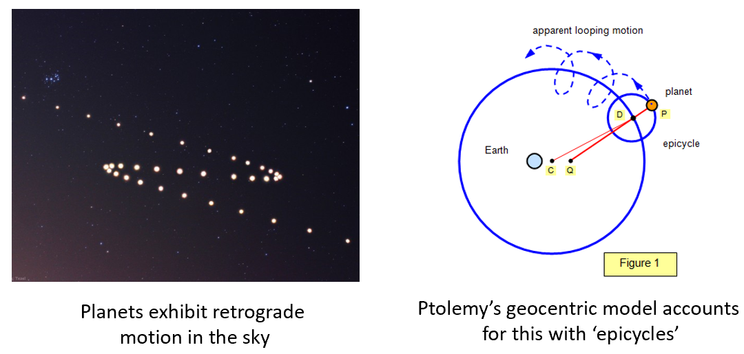 Retrograde Motion