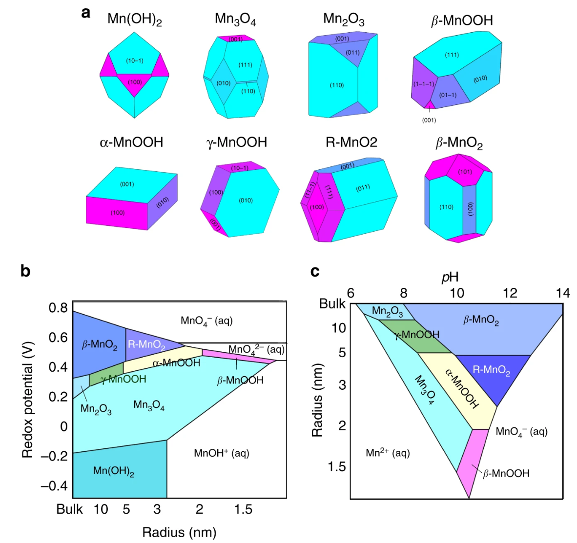 NanoscalePourbaix