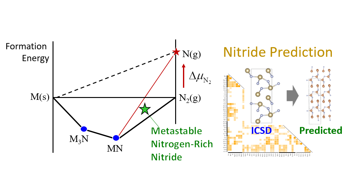 Thermodynamic routes to novel metastable nitrogen-rich nitrides